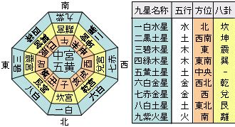 九星盤計算